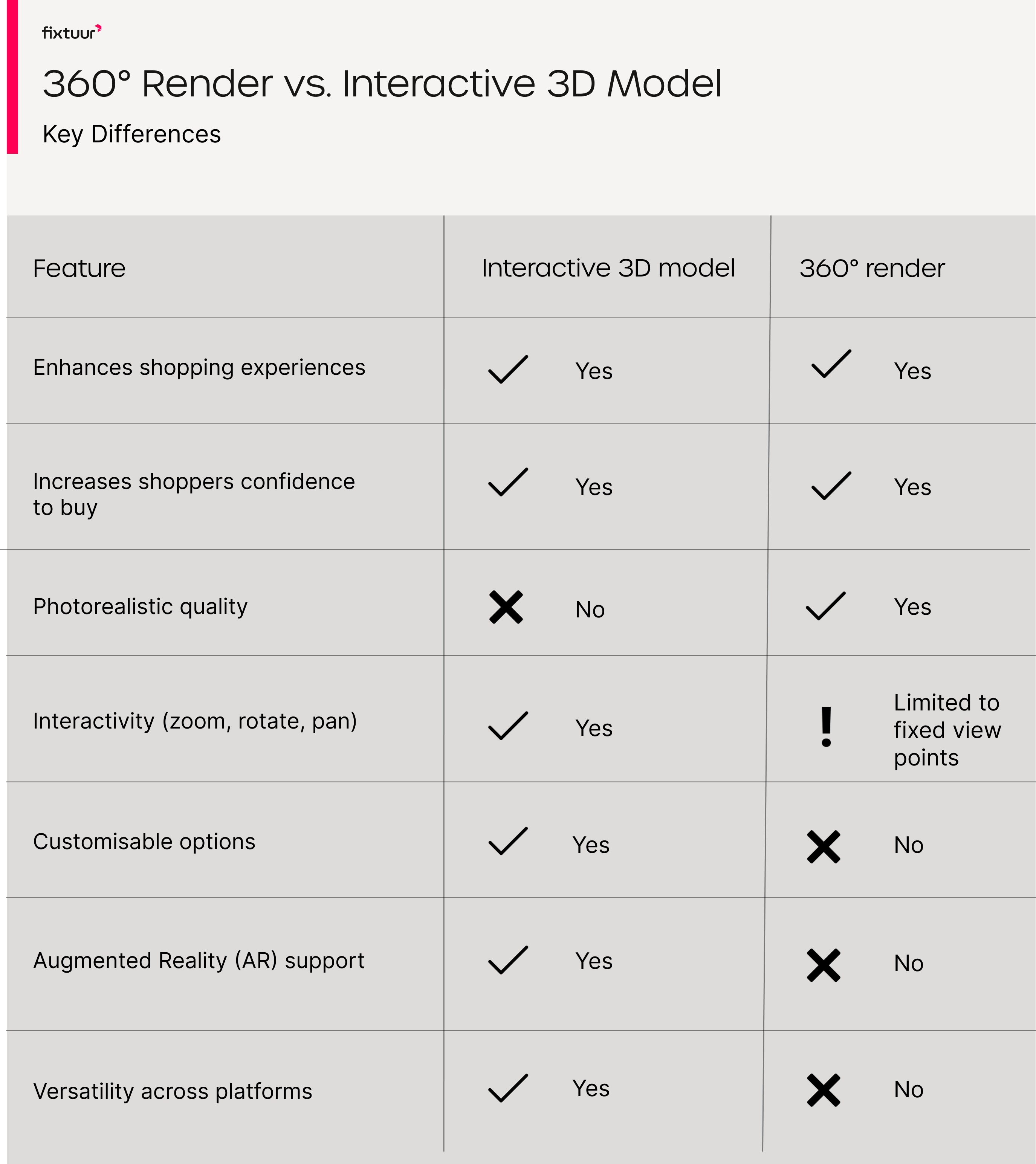 360 Render vs Interactive 3D Model