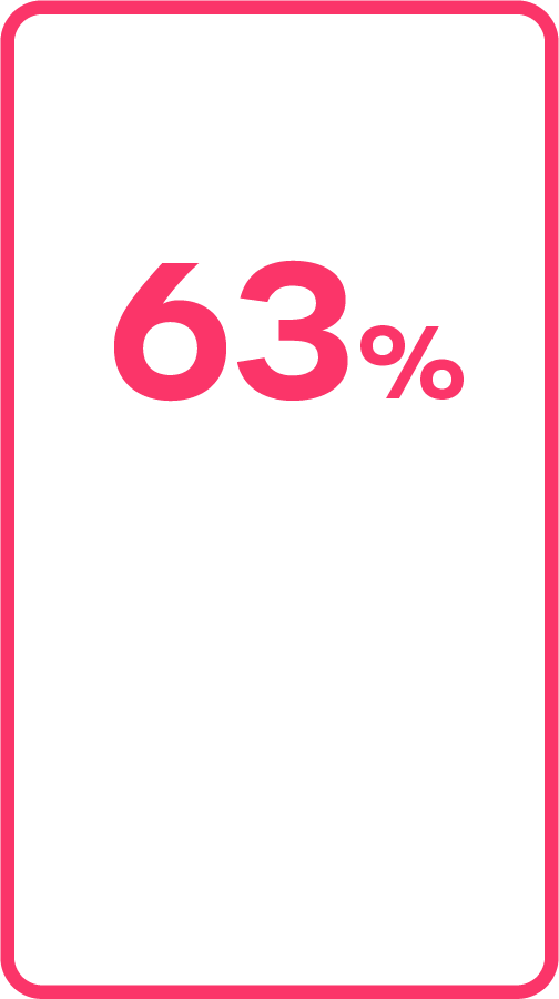 63 percent believe