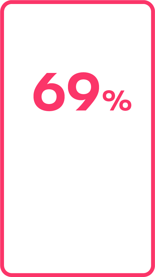 69 Percent say online stores