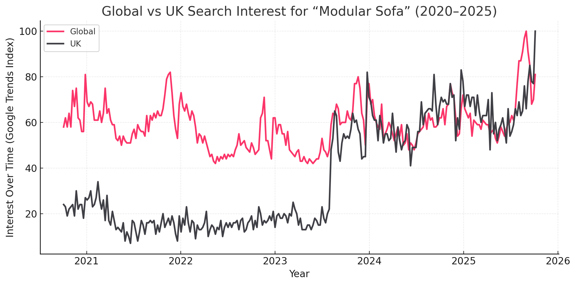 Google trends for modular sofas - global v uk