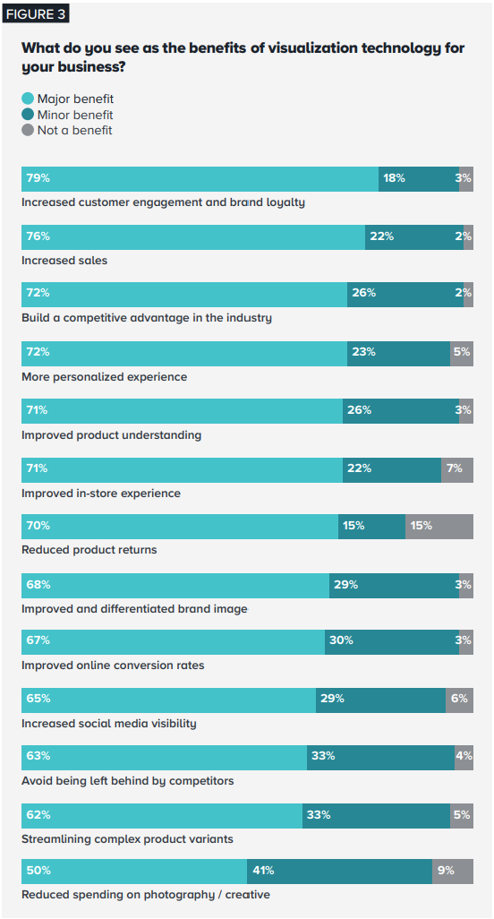 London Research chart - benefits of 3d visualisation