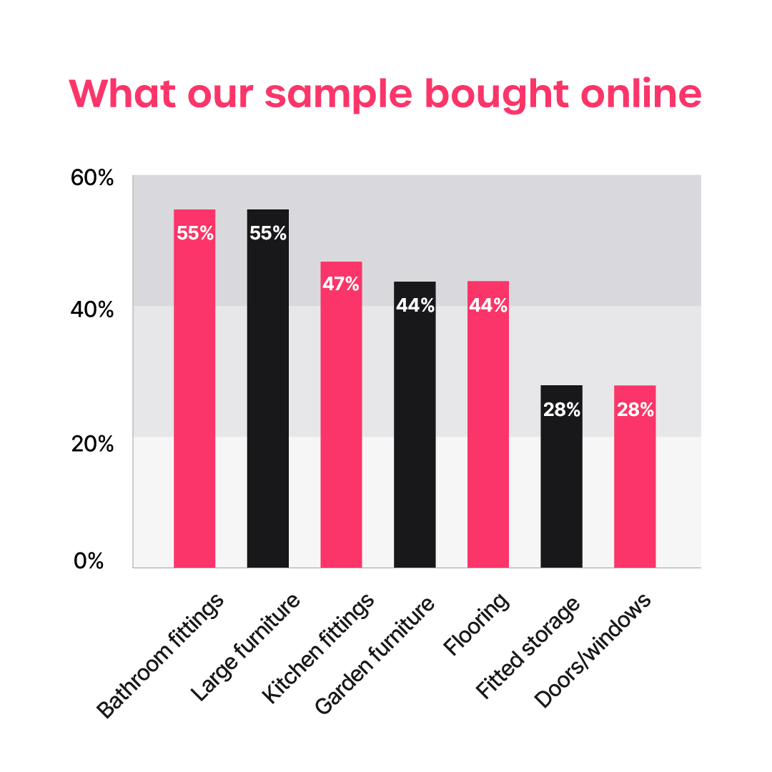 Returniture data - What our sample bought online